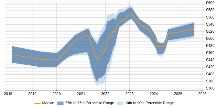 Contractor daily rate distribution trend for jobs in Reading citing PowerApps Contractor daily rate distribution trend for jobs in Reading citing PowerApps