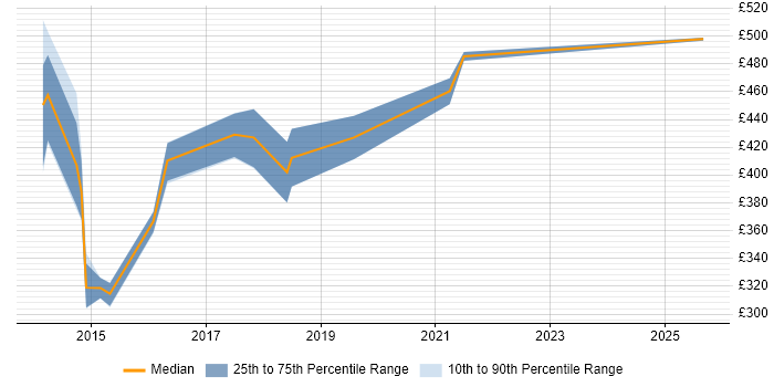 Contractor daily rate distribution trend for jobs in Reading citing PowerCenter