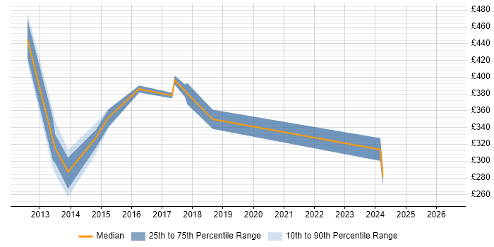 Contractor daily rate distribution trend for jobs in Reading citing PowerPivot