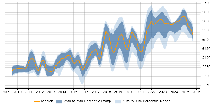 Contractor daily rate distribution trend for jobs in Reading citing PowerShell Contractor daily rate distribution trend for jobs in Reading citing PowerShell