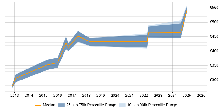 Contractor daily rate distribution trend for jobs in Reading citing Predictive Analytics