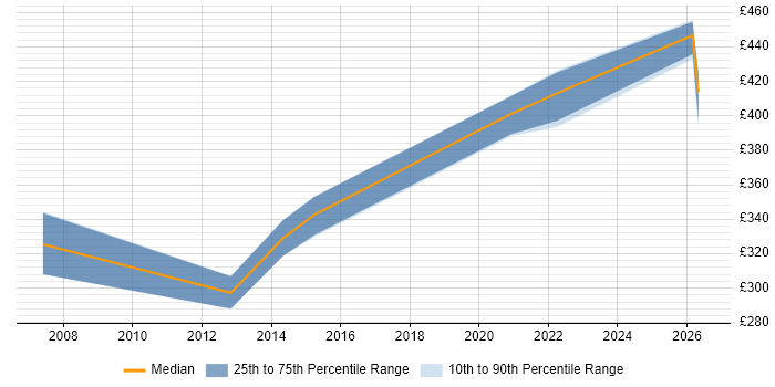 Contractor daily rate distribution trend for jobs in Reading citing Predictive Modelling