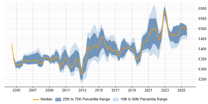 Contractor daily rate distribution trend for jobs in Reading citing Presentation Skills