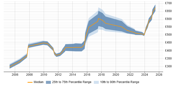 Contractor daily rate distribution trend for jobs in Reading citing Primavera Contractor daily rate distribution trend for jobs in Reading citing Primavera
