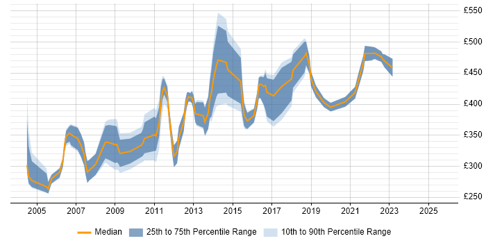 Contractor daily rate distribution trend for jobs in Reading citing PRINCE