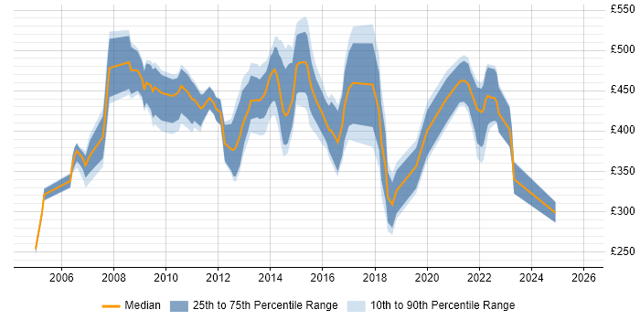 Contractor daily rate distribution trend for jobs in Reading citing PRINCE2 Certification