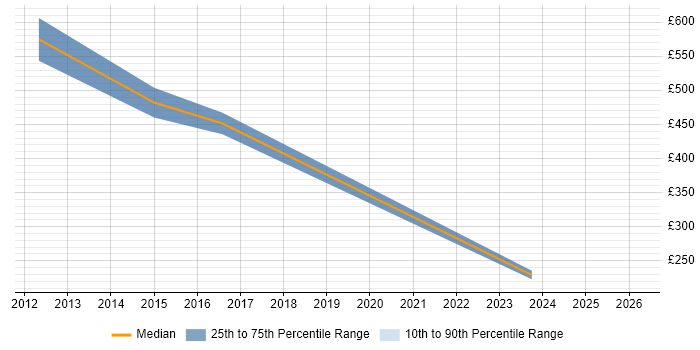 Contractor daily rate distribution trend for Principal Architect job vacancies in Reading