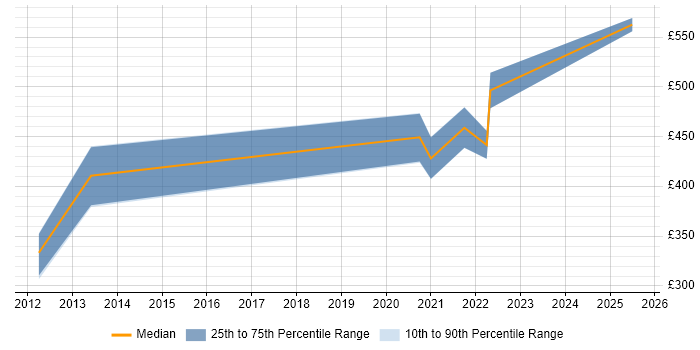Contractor daily rate distribution trend for Principal Engineer job vacancies in Reading