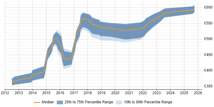 Contractor daily rate distribution trend for jobs in Reading citing Private Cloud Contractor daily rate distribution trend for jobs in Reading citing Private Cloud