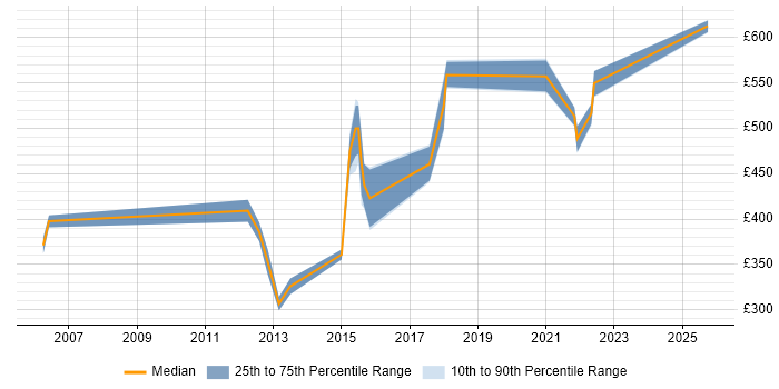 Contractor daily rate distribution trend for jobs in Reading citing Proactive Management