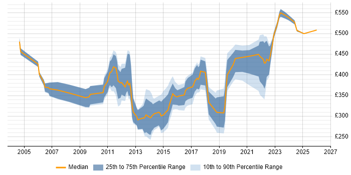 Contractor daily rate distribution trend for jobs in Reading citing Problem Management