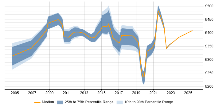 Contractor daily rate distribution trend for jobs in Reading citing Process Management