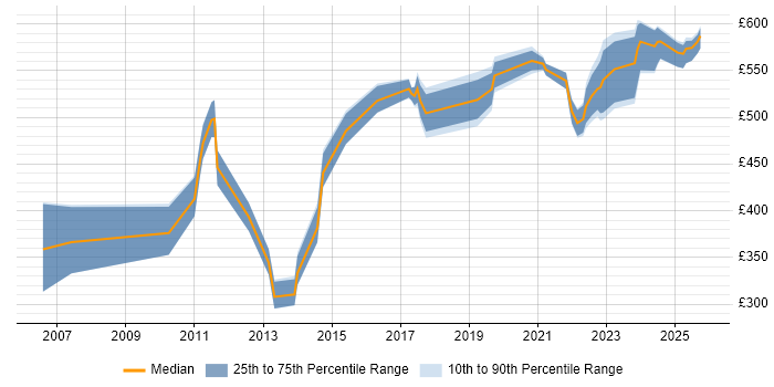 Contractor daily rate distribution trend for jobs in Reading citing Procure-to-Pay