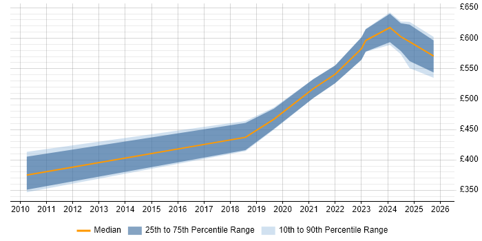 Contractor daily rate distribution trend for Procurement Consultant job vacancies in Reading