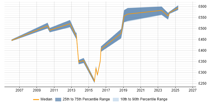 Contractor daily rate distribution trend for Procurement Manager job vacancies in Reading