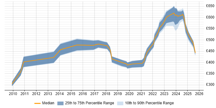 Contractor daily rate distribution trend for jobs in Reading citing Product Backlog Contractor daily rate distribution trend for jobs in Reading citing Product Backlog