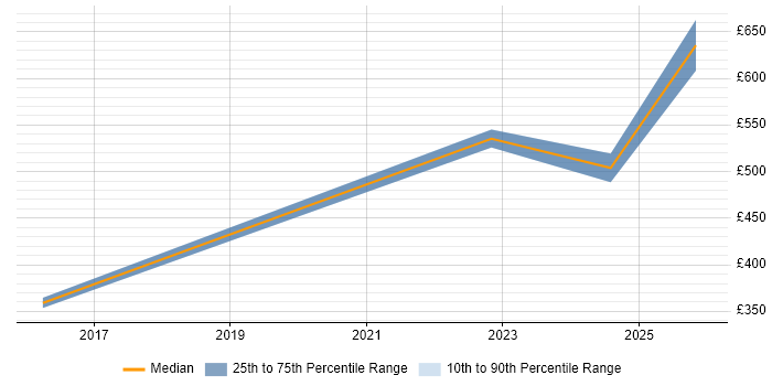Contractor daily rate distribution trend for Product Consultant job vacancies in Reading