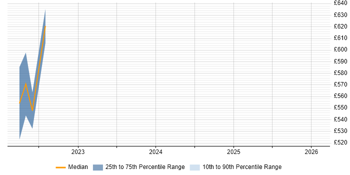 Contractor daily rate distribution trend for Product Delivery Manager job vacancies in Reading