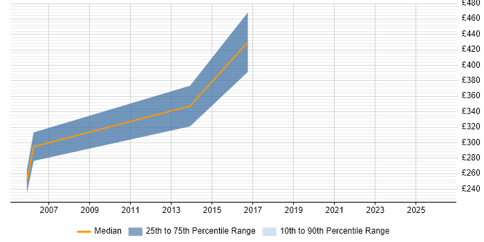 Contractor daily rate distribution trend for Product Engineer job vacancies in Reading