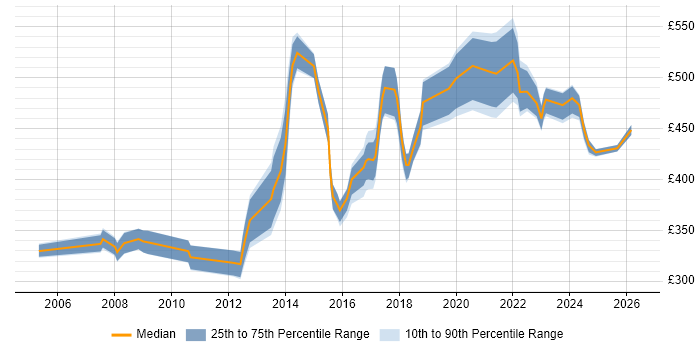 Contractor daily rate distribution trend for jobs in Reading citing Product Management