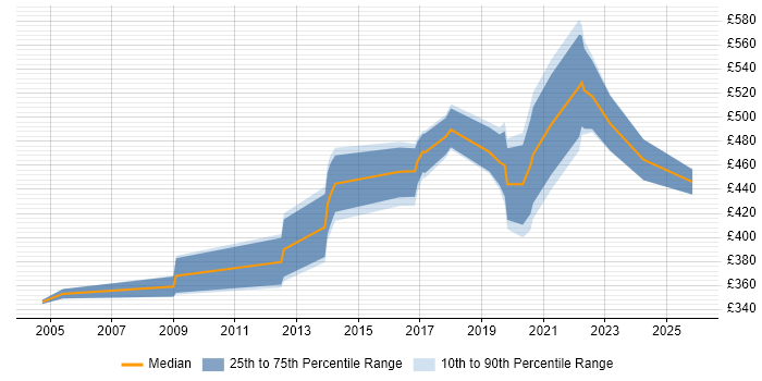 Contractor daily rate distribution trend for Product Manager job vacancies in Reading