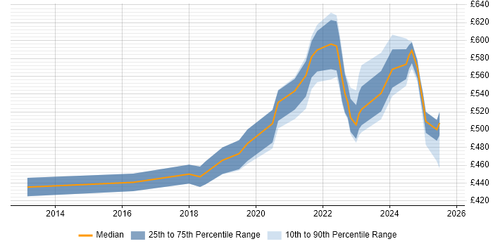 Contractor daily rate distribution trend for Product Owner job vacancies in Reading Contractor daily rate distribution trend for Product Owner job vacancies in Reading
