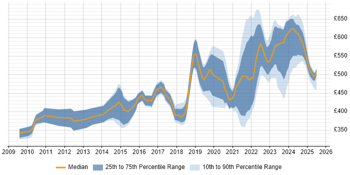 Contractor daily rate distribution trend for jobs in Reading citing Product Ownership