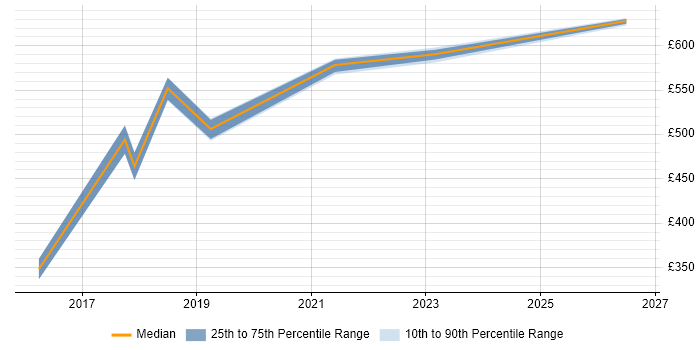 Contractor daily rate distribution trend for jobs in Reading citing Product Planning