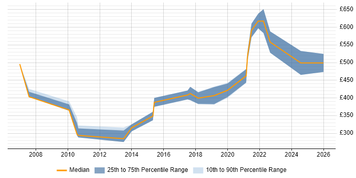 Contractor daily rate distribution trend for jobs in Reading citing Product Requirements