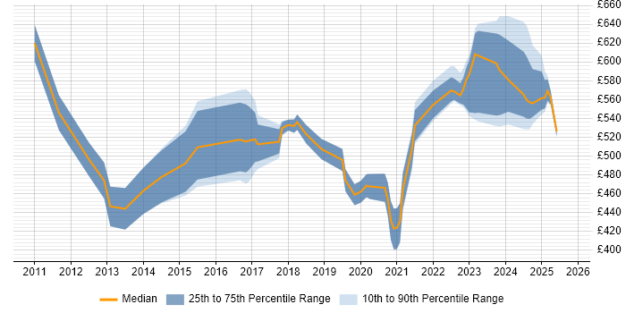 Contractor daily rate distribution trend for jobs in Reading citing Product Roadmap