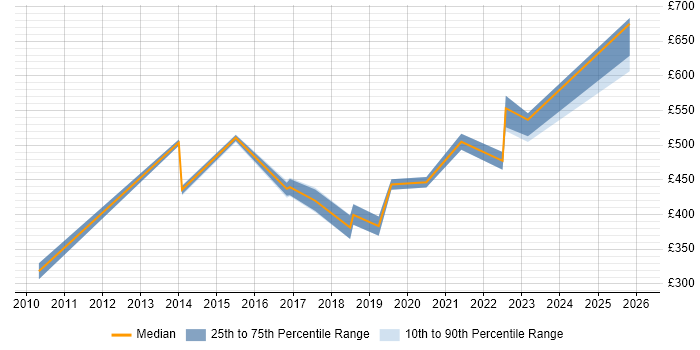 Contractor daily rate distribution trend for jobs in Reading citing Product Strategy