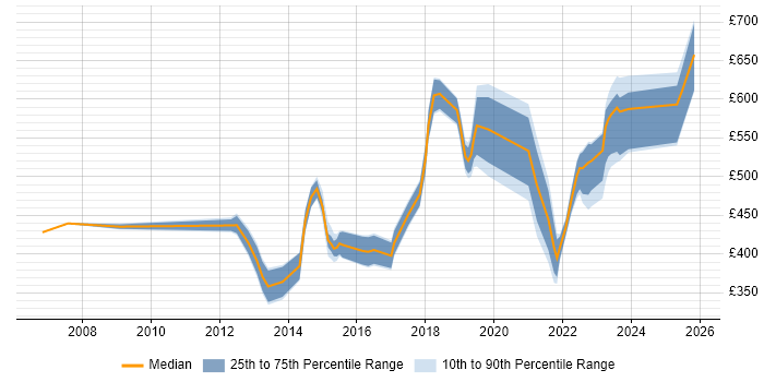 Contractor daily rate distribution trend for jobs in Reading citing Programme Delivery