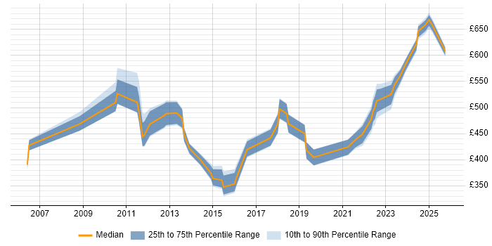 Contractor daily rate distribution trend for jobs in Reading citing Programme Governance