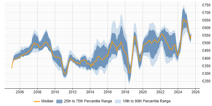 Contractor daily rate distribution trend for jobs in Reading citing Programme Management
