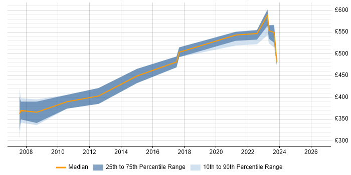 Contractor daily rate distribution trend for Programme Planner job vacancies in Reading