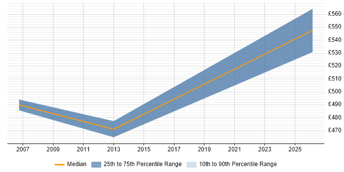 Contractor daily rate distribution trend for Project Assurance Manager job vacancies in Reading