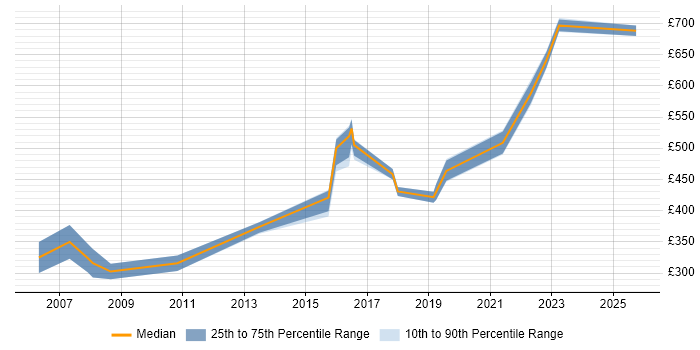 Contractor daily rate distribution trend for Project Consultant job vacancies in Reading