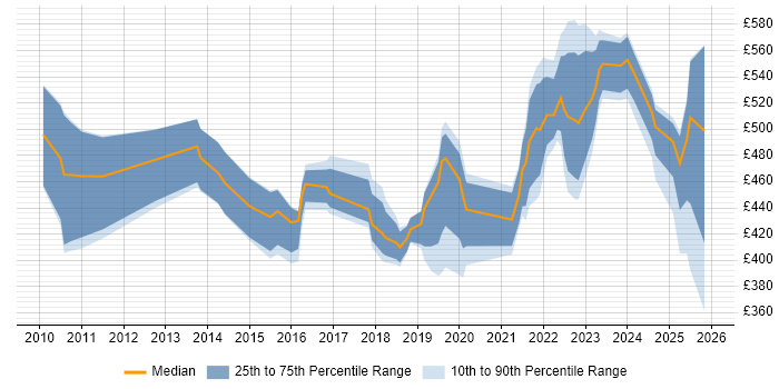 Contractor daily rate distribution trend for jobs in Reading citing Project Governance