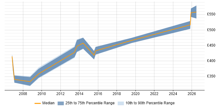 Contractor daily rate distribution trend for Project Implementation Manager job vacancies in Reading