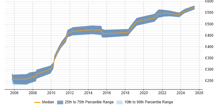 Contractor daily rate distribution trend for Project Leader job vacancies in Reading