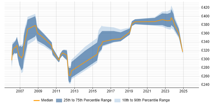Contractor daily rate distribution trend for Project Planner job vacancies in Reading