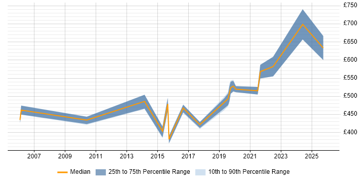 Contractor daily rate distribution trend for jobs in Reading citing Project Roadmap