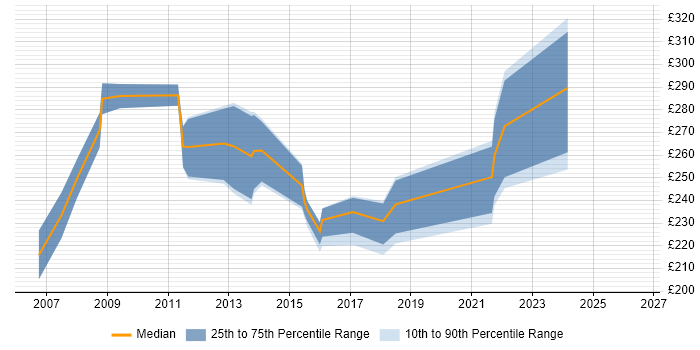 Contractor daily rate distribution trend for Project Support Officer job vacancies in Reading