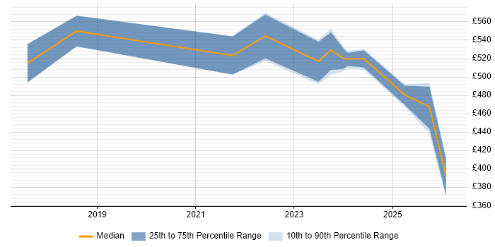 Contractor daily rate distribution trend for jobs in Reading citing Prometheus