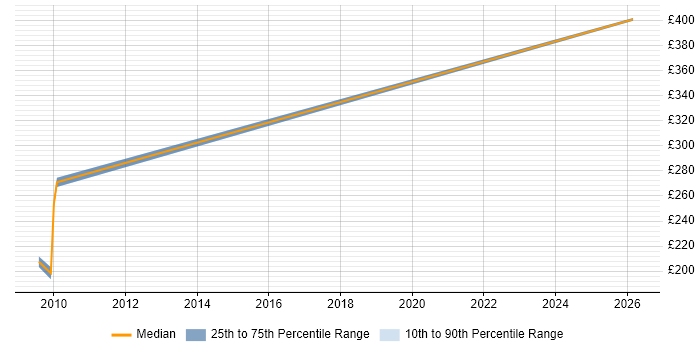 Contractor daily rate distribution trend for jobs in Reading citing Propensity Modelling