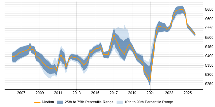 Contractor daily rate distribution trend for jobs in Reading citing Prototyping