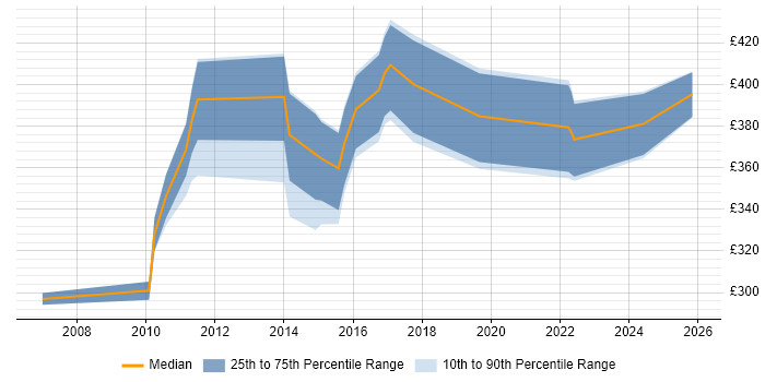 Contractor daily rate distribution trend for jobs in Reading citing PSTN