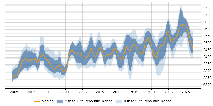 Contractor daily rate distribution trend for jobs in Reading citing Public Sector