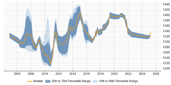 Contractor daily rate distribution trend for jobs in Reading citing Publishing