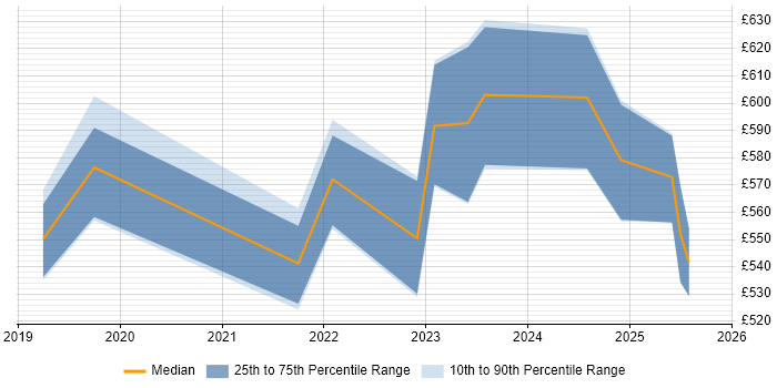 Contractor daily rate distribution trend for jobs in Reading citing PySpark Contractor daily rate distribution trend for jobs in Reading citing PySpark